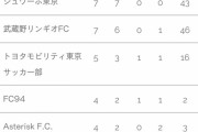 【朗報】レオザフットボール監督のシュワーボ東京、ガチで強い模様ｗｗｗｗｗｗｗ