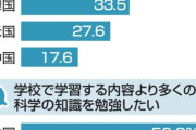 日本の高校生の約46%「理科は不要」←実際そうやろ