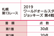 【競馬】[画像あり] 8月25日は札幌のみ1日13レース開催決定！！！！！！！