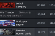 【速報】モンハンワールドさん、steam同接が増加し10万を超えてしまう