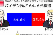 米大統領選挙支持率バイデン64.6%トランプ35.4% #速報 |  何か意味あるのかコレ？