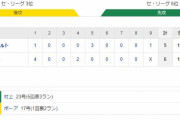 阪神 6－5 ヤクルト　試合結果　甲子園球場　2020/10/18