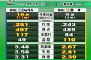 阪神王道ローテでCS突破や　青柳→伊藤将先発濃厚　3戦目には西純がスタンバイ