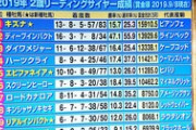 【競馬】ロードカナロア245頭、オルフェーヴル52頭　社台ＳＳ繋養種牡馬の2019年種付け頭数が判明