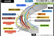 日本3大欠陥球場「札幌ドーム」「神宮球場」あとひとつは？