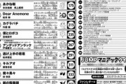【悲報】今週のジャンプ、巻末で全員が鳥山明追悼コメントを出すも・・・