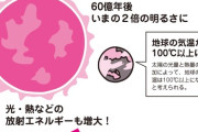 【悲報】太陽「あと60億年で地球を飲み込むほど膨張しますwww」