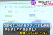 交際相手からGPSアプリで行動を把握されることに抵抗がない → 全体の3割近く