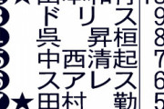 阪神　岩崎優が球団歴代８位50Ｓ達成「積み重ねていければ」今季19Ｓで13戦連続無失点