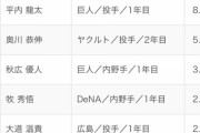 阪神「佐藤輝明！」広島「栗林良二！」横浜「牧秀吾！」→この新人王争い