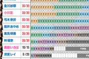 【乃木坂46】35thミーグリ完売表、これが最終更新結果！！！