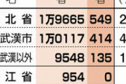 【中国】 新型肺炎　致死率、武漢だけ突出・・・湖北省除けば０．１７％　インフルエンザの倍程度