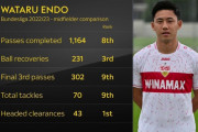 ◆小ネタ◆ブンデス22/23シーズン遠藤航の主要スタッツが軒並みブンデス上位 by 英SkySport