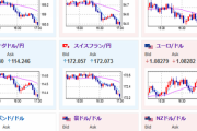 【相場】米債利回り、時間外で特に材料なく下落続く　ＣＰＩ情報漏れ？との噂も　ドル円１５５円台半ば　金急上昇