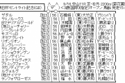 9/16(祝月）第73回 朝日杯セントライト記念（GⅡ）part2