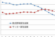 【悲報】中学校の野球部員数、サッカー部に抜かれる・・・なぜ野球はサッカーに負けたのか？