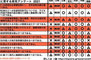 【ヤバすぎワロタ】移住連が９政党に質問「外国人の生活保護適用範囲を拡大すべき」自民だけ×「外国人地方参政権を認めるべき」自民・維新だけ×