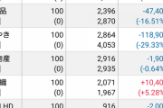 【画像】僕、株式投資273万の投資した結果wwwwwwwwwww