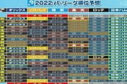 【プロ野球ニュース大反省会】パ・リーグ順位予想結果発表