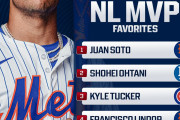 【海外の反応】大谷翔平が今季MVP予想で2位、1位はソト【MLB】