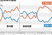 岸田内閣の支持率が12ポイントも下落してしまう 支持33％･不支持58％