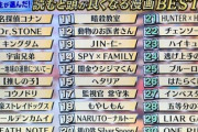 【悲報】東大生が選んだ「頭が良くなる漫画ランキング」、とんでもない暴露をされ炎上するｗｗｗｗ