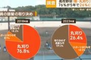 高校野球「脱・丸刈り」急速に進む　5年で76％→26％