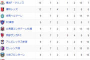 【悲報】Jリーグ順位表ガチで終わる、13位川崎、14位鹿島に・・・・