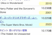 【悲報】映画マリオ、あと『4億ドル』でディズニーを超え歴史上最も売れたアニメ映画になる模様ｗｗｗｗ