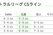 セ・リーグCS出場ライン早見表　DeNAは残り6勝3敗以上なら巨人が全勝しても勝率で上回りCSが確定！直接対決4試合が鍵か