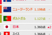 「世界で最も平和な国」1位はアイスランド、韓国48位、日本は？…韓国メディア！