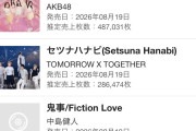【朗報】AKB48新曲『好きish』 初日売上 48万7031枚！！ 前作より9万4294枚増加 キタ─￣─￣─(ﾟ∀ﾟ)─￣─!!
