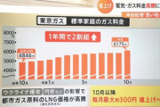 【値上げバブル到来】東京ガスが上方修正「経常利益2倍を記録、過去最高益更新だ！ありがとう！」