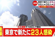 【速報】東京都、新たに23人感染　5日連続で感染者数100人を下回る 7日