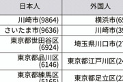 東京圏の人口増加数、外国人が日本人上回る　総務省