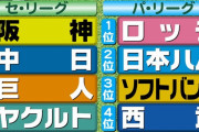 【今岡真訪】阪神キーは「４番」佐藤輝明　勝ちパターン確立はＶ絶対条件／セ・リーグ順位予想
