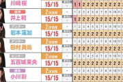 【先人の名言】中西>井上の逆転を見るに、「美人は3日で飽きる」は嘘だが3年はマジで飽きるな