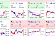 【為替相場】OPECプラス決裂で原油価格上昇　１バレル８０ドル台視野に　ドル円は円高に振れ１１０．８円付近　本日から米国市場オープン
