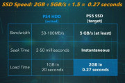 【PS5】SSDが速ければCPUやGPUの処理速度も5割増し以上になるらしい