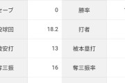 藤浪晋太郎「1勝0敗 防御率1.45 投球回18.2  与四死球7 whip1.02」←これについての率直な感想www
