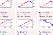 【相場】円売りドル買いの動き　１ドル１４９円まで円安に