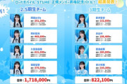 【STU48】2.5期生チームが勝利🏆　『ロードモバイル STU48正規メンバー昇格記念バトル！』最終結果発表