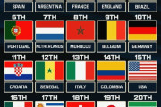 【速報】最新のFIFAランキングが公開！日本は19位にランクインwwwwww