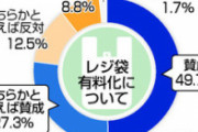【調査】レジ袋有料化、賛成約８割　「食品ロス」の理解も進む
