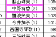 【悲報】 上条春菜さん、1393日が確定