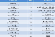 FF総選挙でケット・シー（90位）リーブ（160位）バレット（198位）←これ