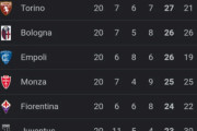 ナポリ独走、チャンピオンズリーグ出場権を巡る熾烈な争い、第20節終了時点のセリエAの順位表を見てみたよう―海外の反応―