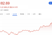 【速報】日経平均株価、史上初の4万円を突破