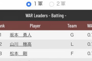 野手WAR1位(0.7)　坂本←分かる　山川←分かる　松本剛←こいつ