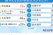 部下にしたい有名人ランキング⇒ 6位広瀬すず、4位綾瀬はるか、鈴木福、3位大谷翔平、2位カズレーザー、1位は？
